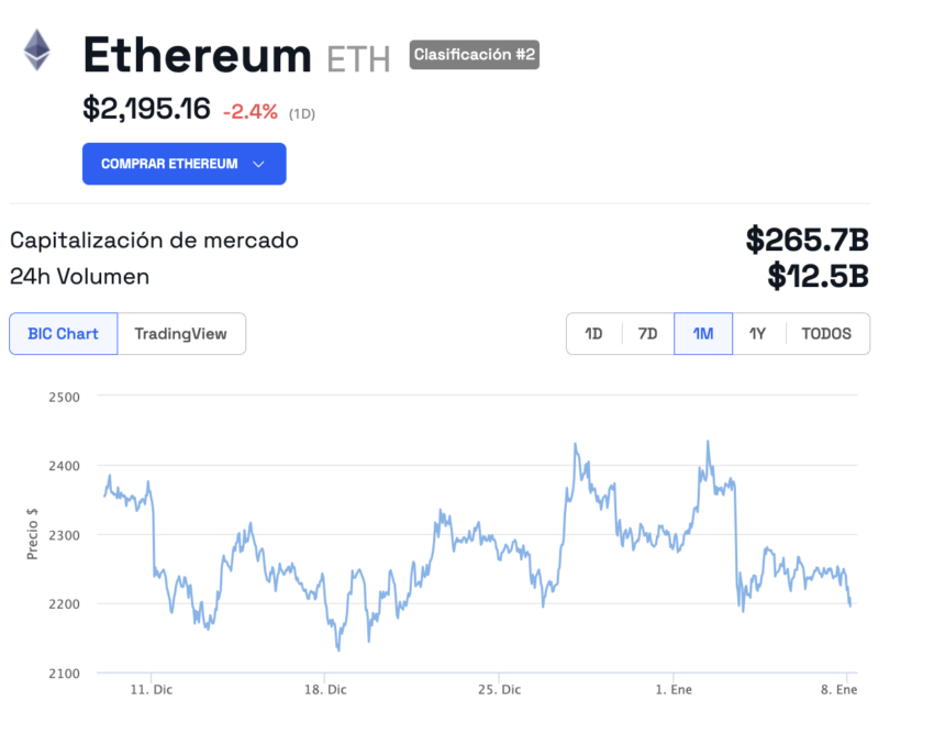 Ethereum (cofundada por Vitalik Buterin) tiene perspectivas de crecimiento por encima de los 3,000 dólares para el próximo rally. 